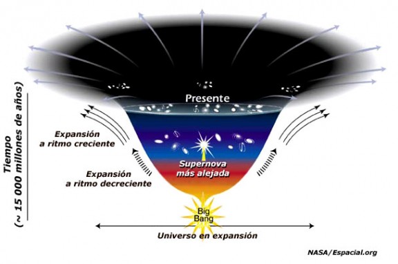 Resultado de imagen de BIG BANG EXPLICACION